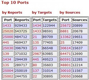 Top 10 Ports Activity
