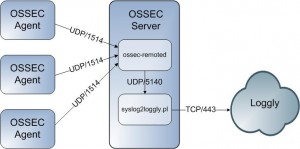 syslog2loggly Architecture