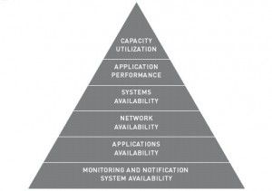 The Monitoring Pyramid