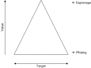 Target Pyramid