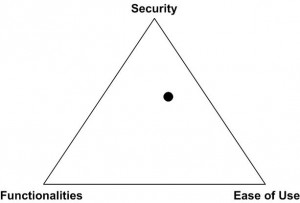 The Security Triangle