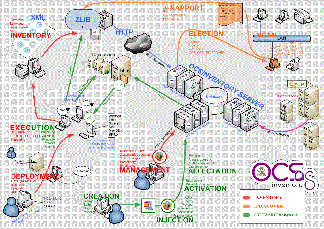 Ocs agent. OCS Inventory. OCS Inventory ng. GLPI OCS Inventory. GLPI схема сети.