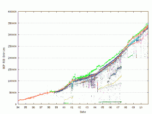 BGP Routing Table