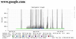 Google IPv6 Response Time