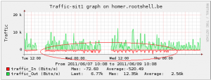 IPv6 Bandwidth