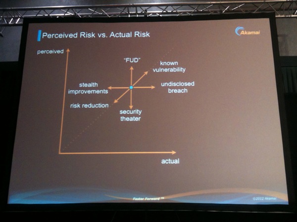 Perceived Risks vs Active Risks