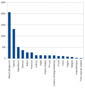 Wi-Fi Access Points Repartition