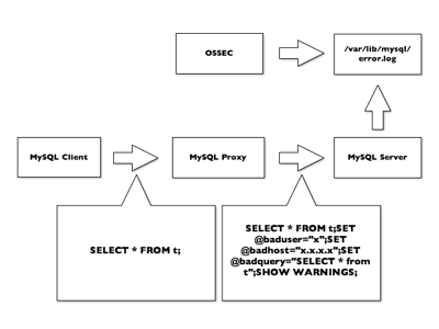 Mysql proxy architecture