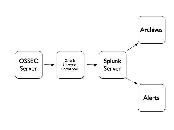 typical splunk architecture