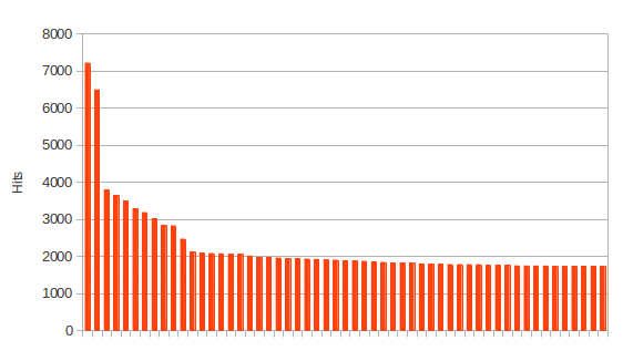 Hist per IP Addresses