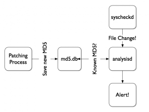 OSSEC-FIM-MD5