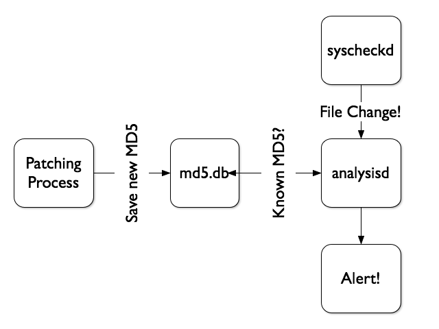 Improving File Integrity Monitoring with OSSEC - /dev/random