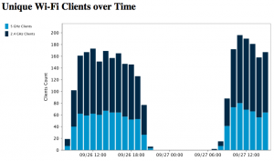 WiFi Clients by Frequences