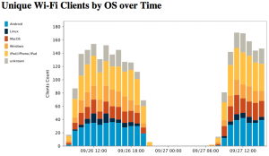 WiFi Clients by OS