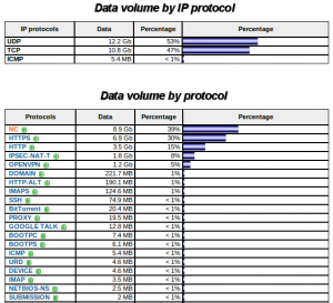 Top Protocols