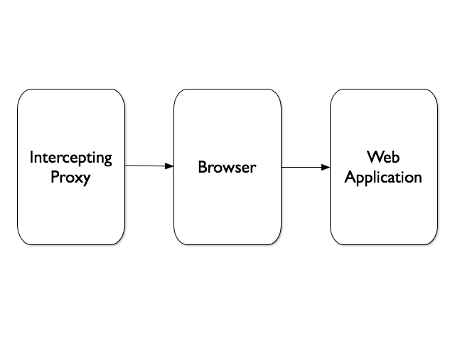 Proxy - Browser