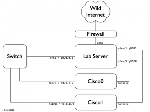 NAFT Lab Topology