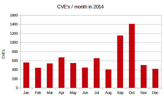 CVE 2014