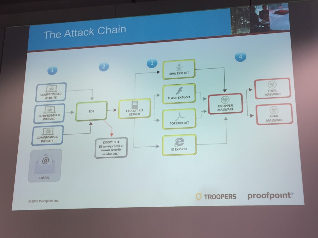 The attack chain
