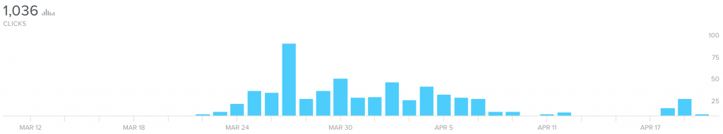 bit.ly Statistics