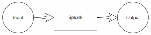 Splunk Data Flow