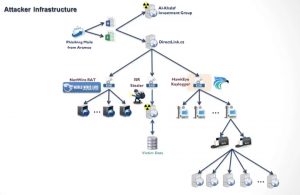 Attacker Infrastructure