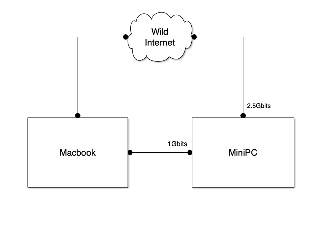 Network schema